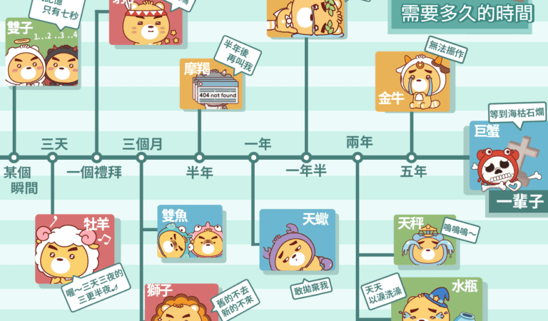 十二星座忘記一個人要幾耐？