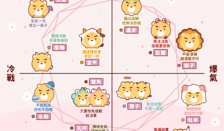 十二星座生氣的反應